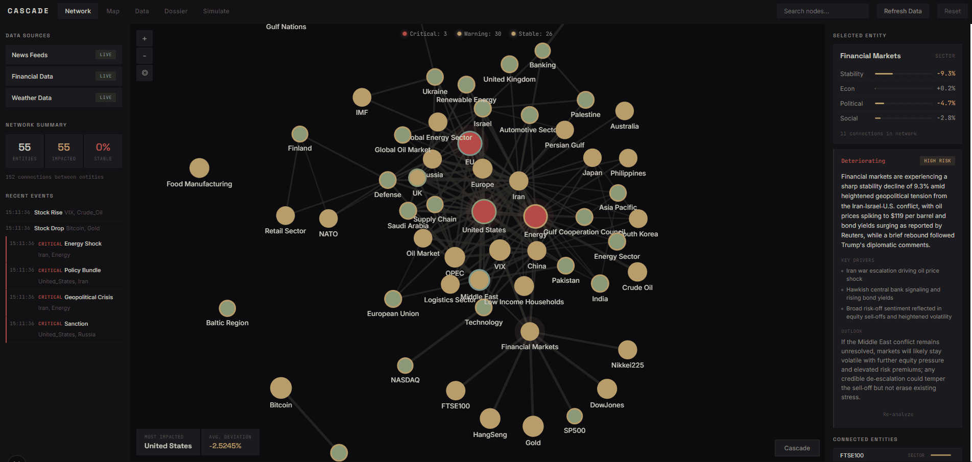 Cascade dashboard showing real-time network graph with 50+ entities